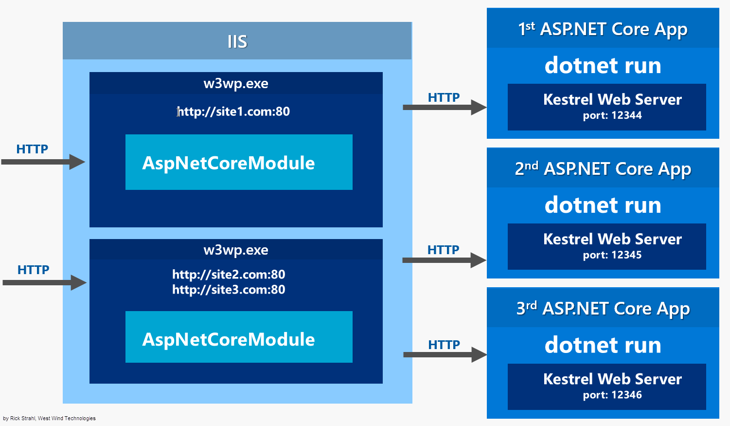 ASP.NET Core Hosting